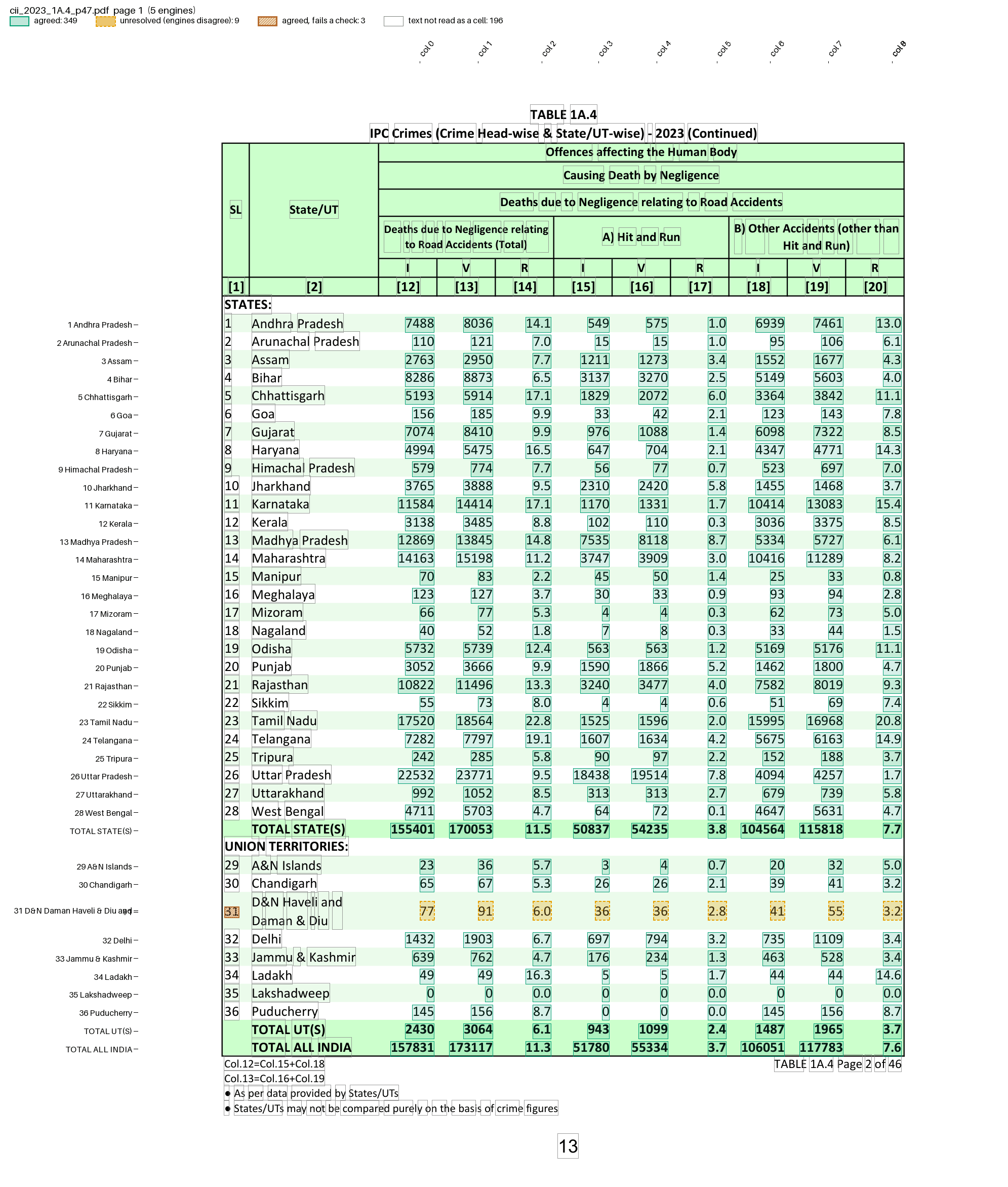 Crime in India State/UT table with every value boxed