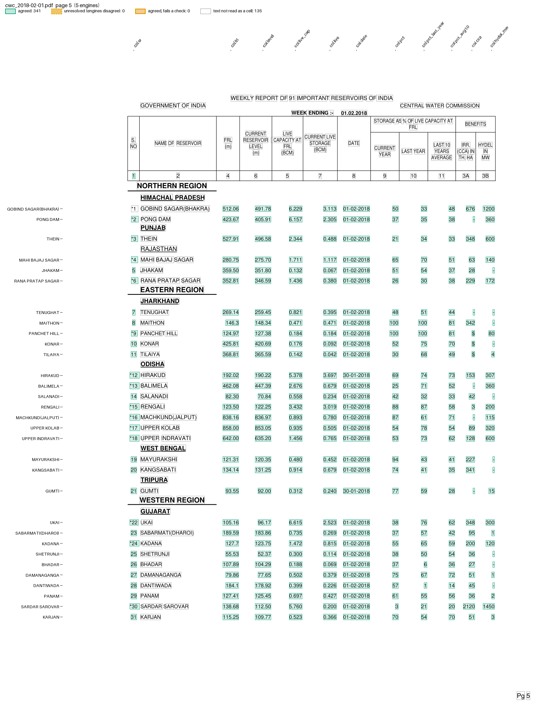 CWC bulletin page 5: a row per reservoir under region and state headings