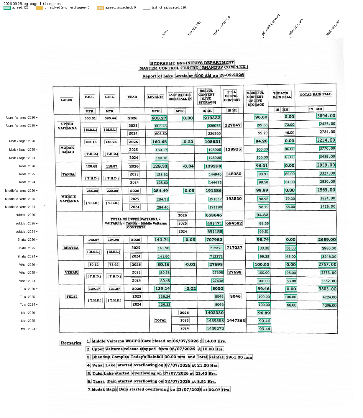 The BMC lake-level photo: every value boxed, rows named by lake and year