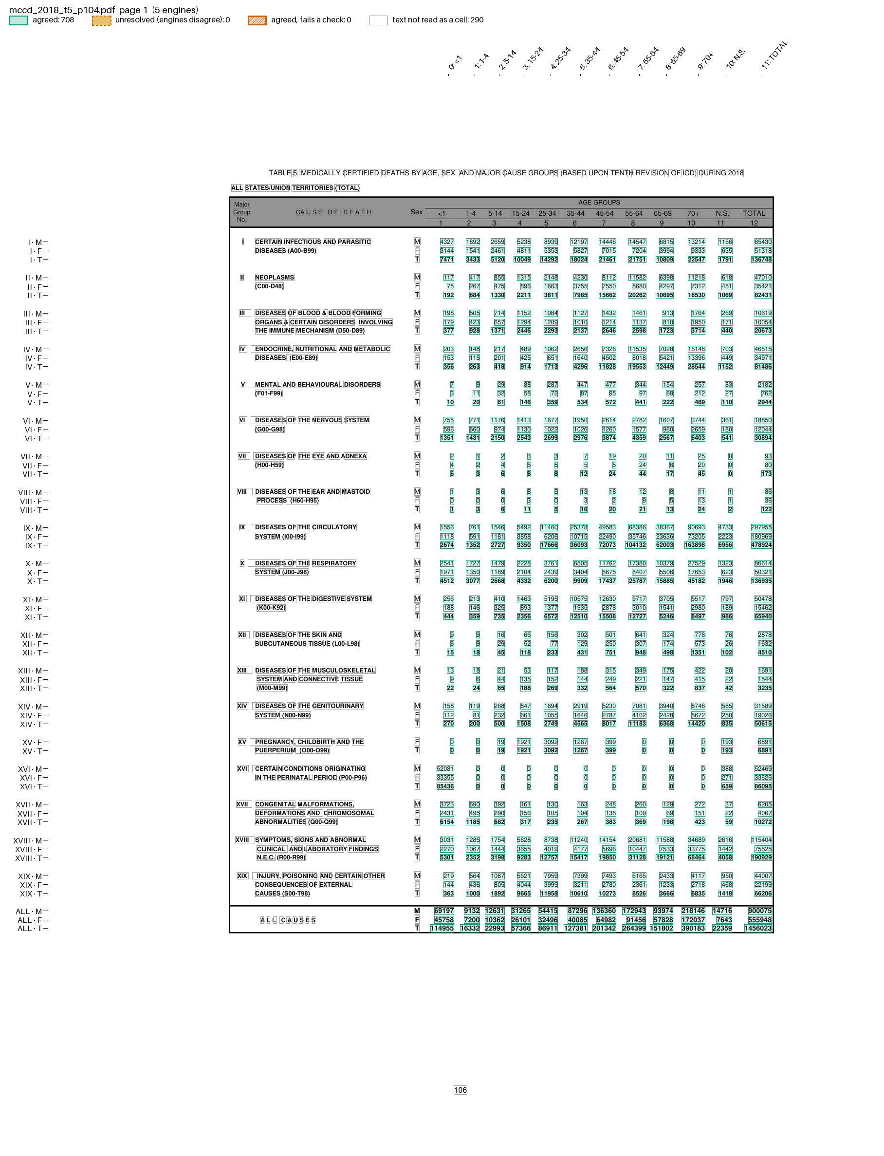 MCCD Table 5 page: chapter blocks by age group