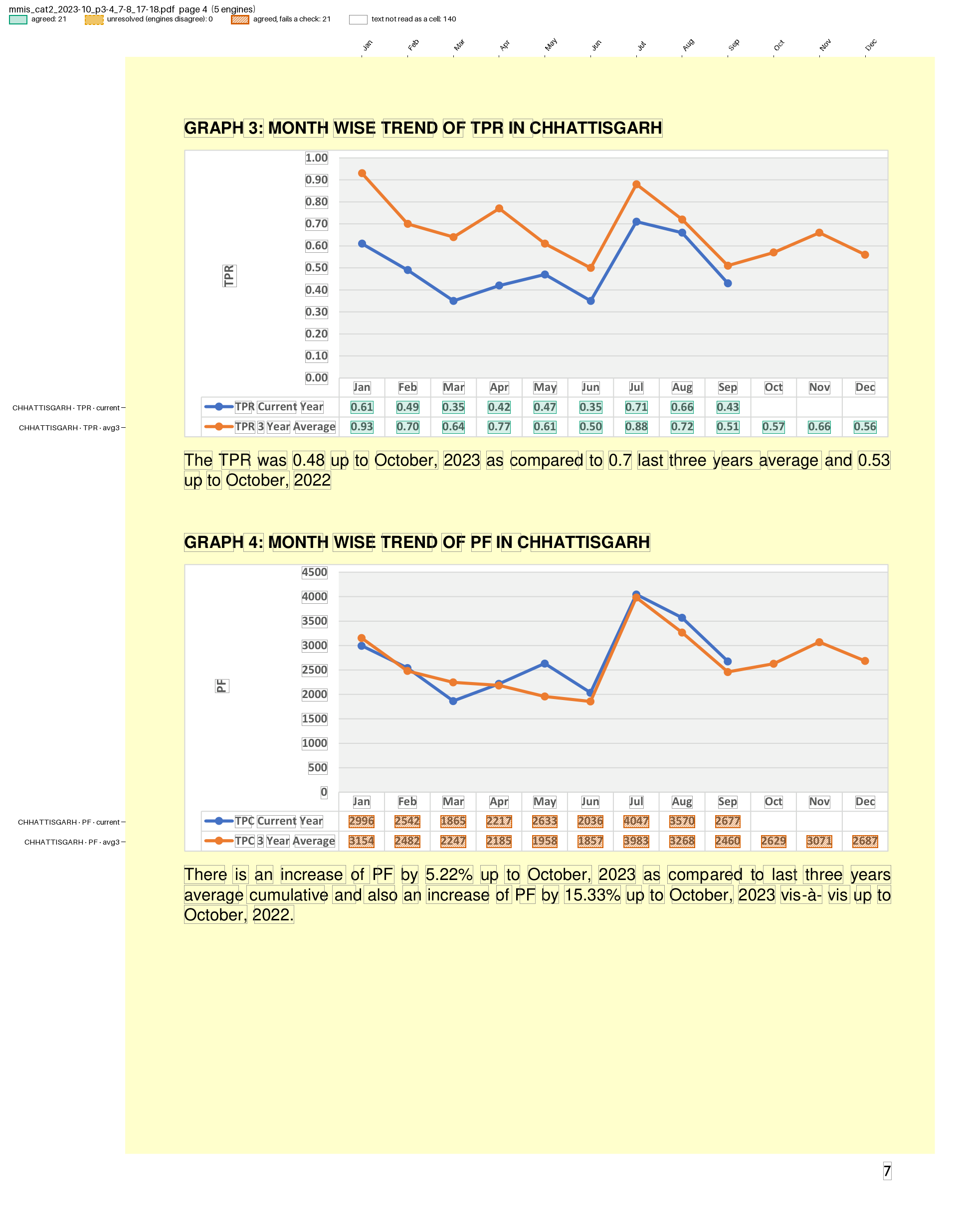 MMIS page with Chhattisgarh's TPR and PF graphs: the TPR table agreed, the PF graph's table hatched because its rows are labelled TPC