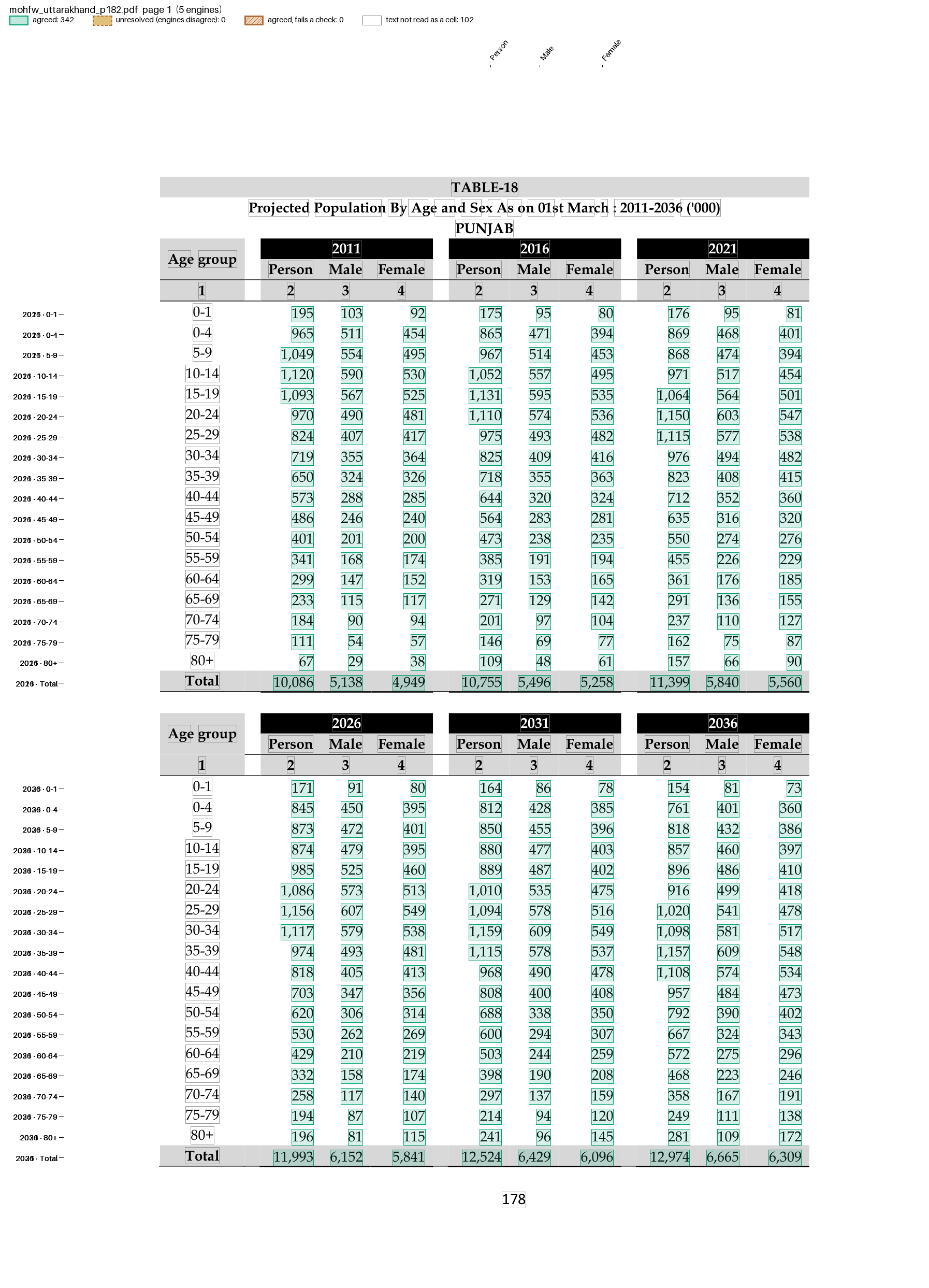 MoHFW projection page: Person, Male and Female by age for six years