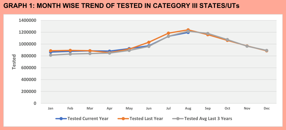 Graph 1 of the report: tests by month, three lines, no values on the chart