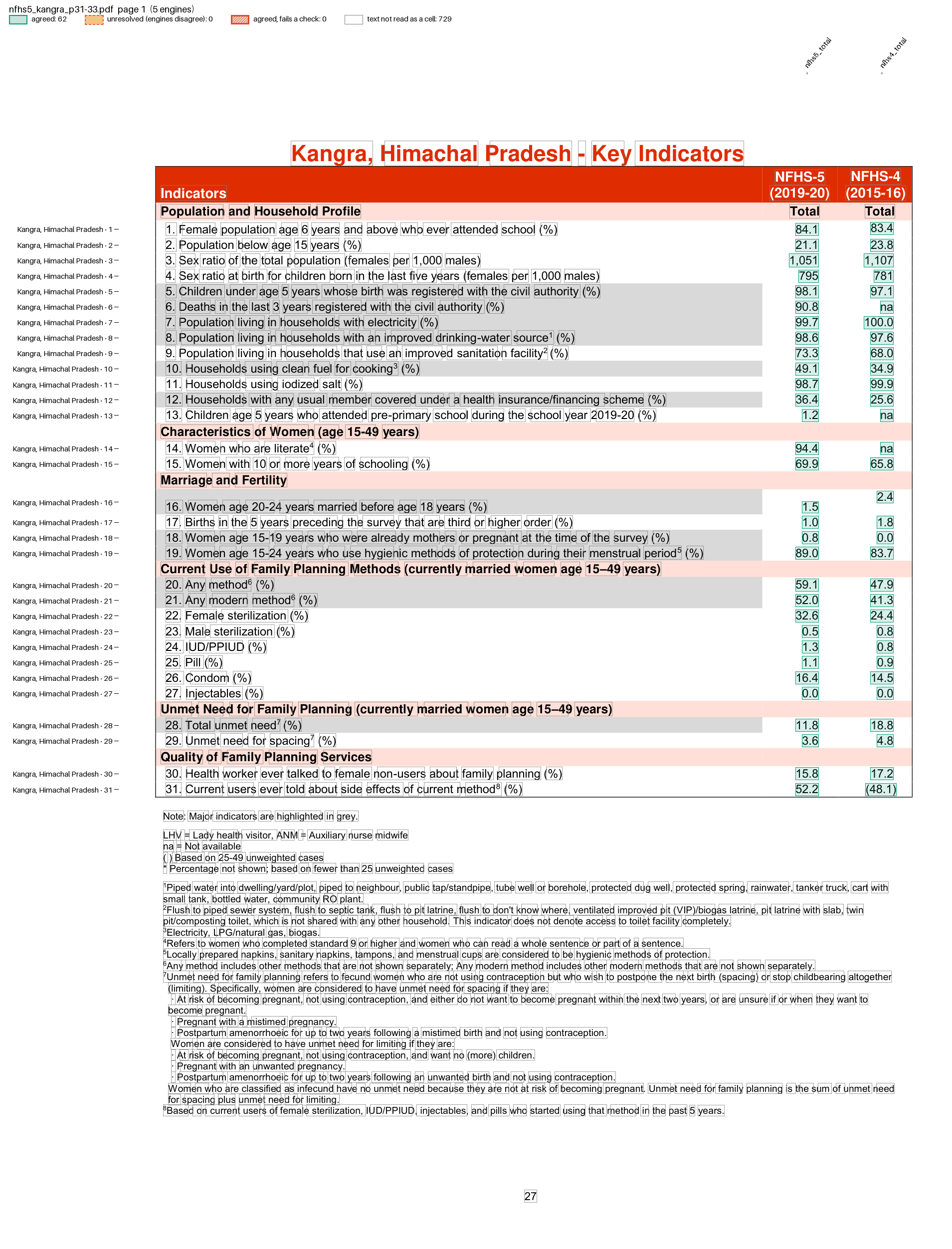 NFHS-5 district fact sheet page