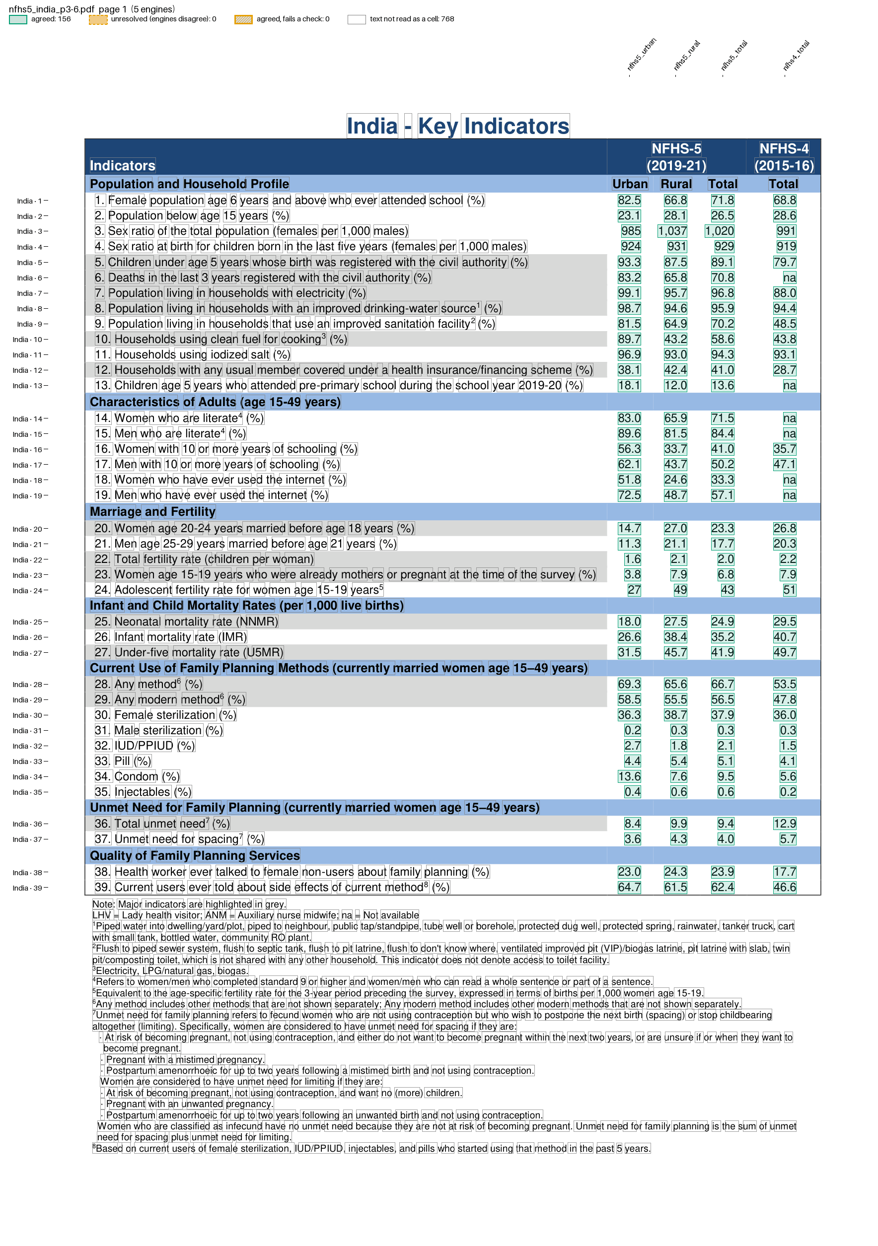 NFHS-5 State fact sheet page