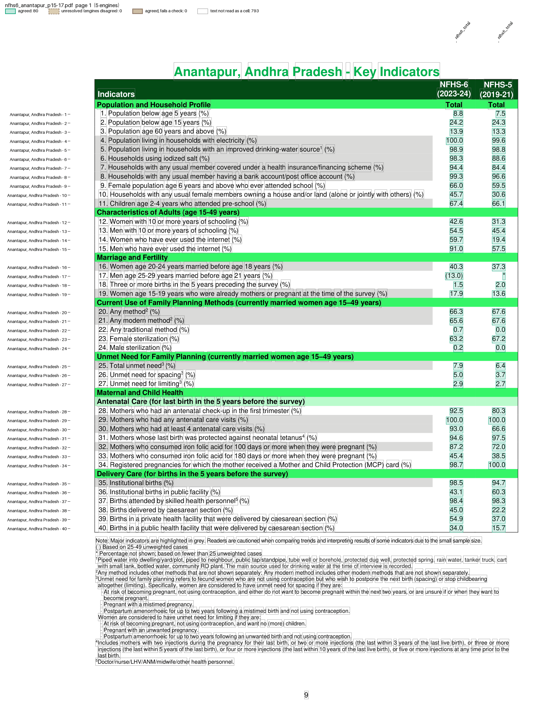 NFHS-6 district fact sheet page