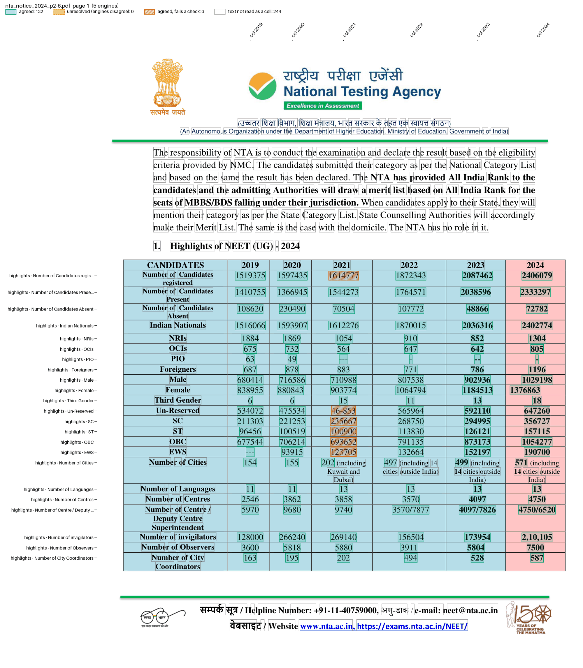 NEET 2024 press release page: Table 1 boxed, the misprinted 2021 column hatched as failing a check