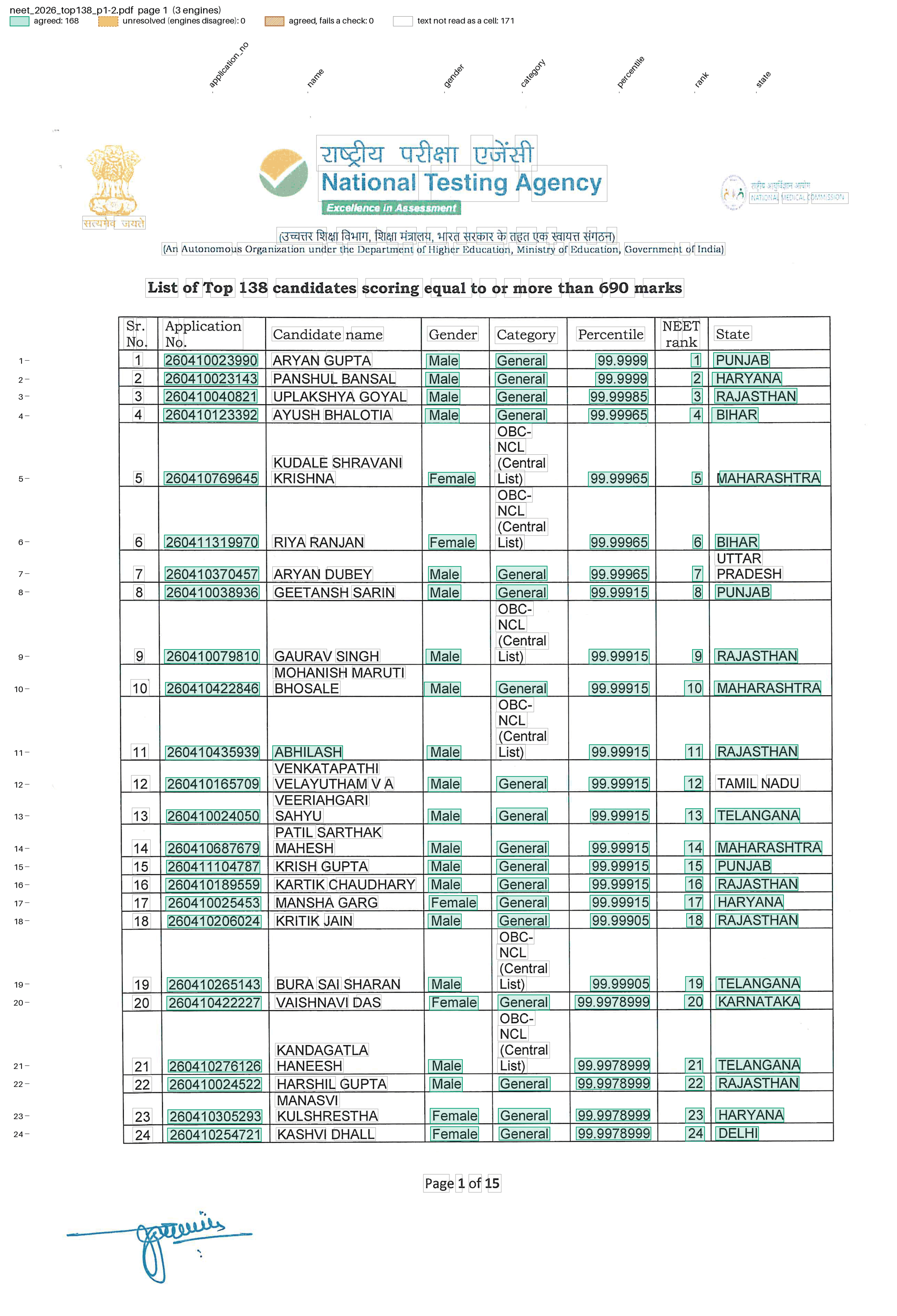 Scanned NEET toppers list: each row boxed and named by its Sr. No.