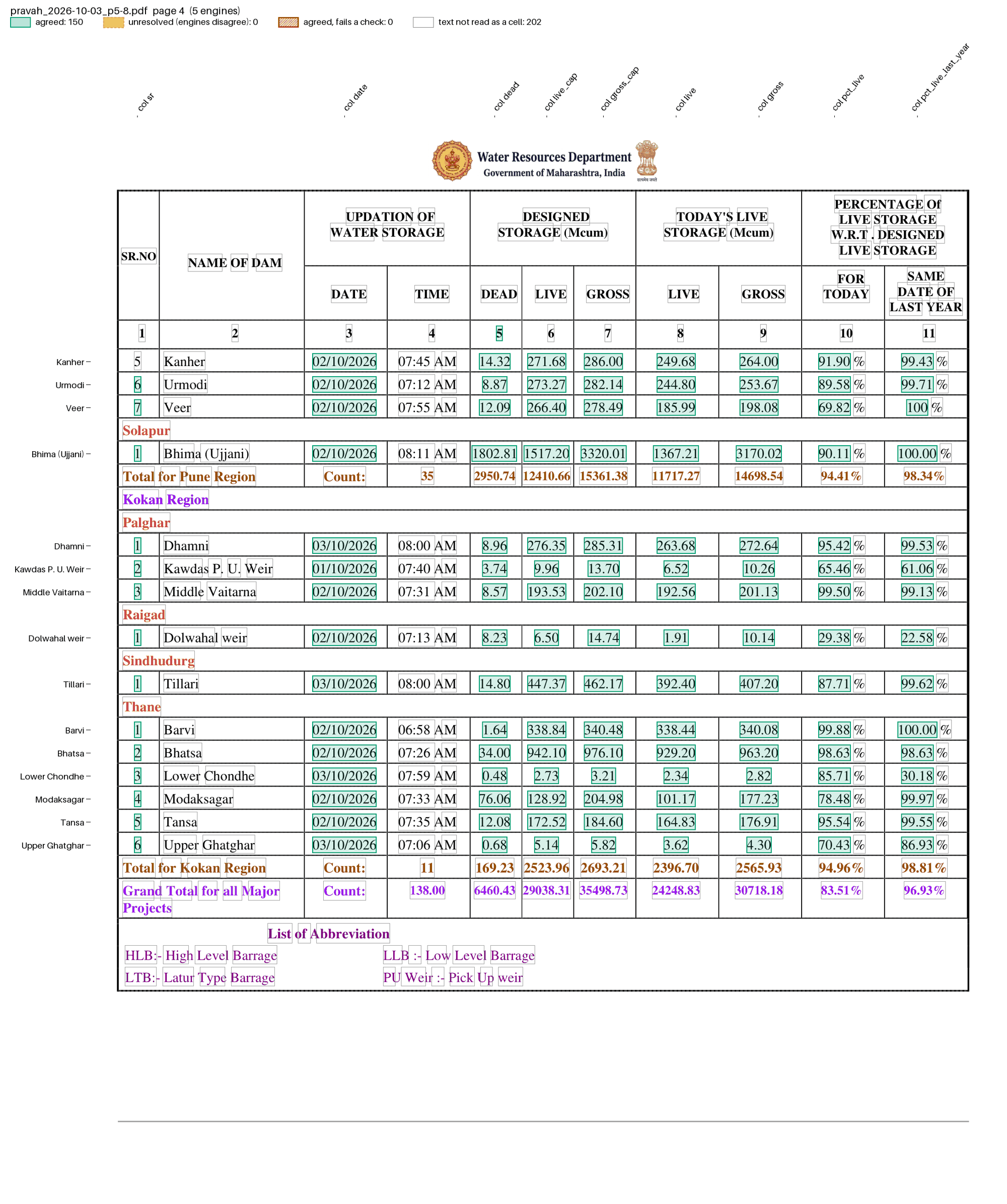 Pravah report page with the Thane dams: a row per dam, named in the margin