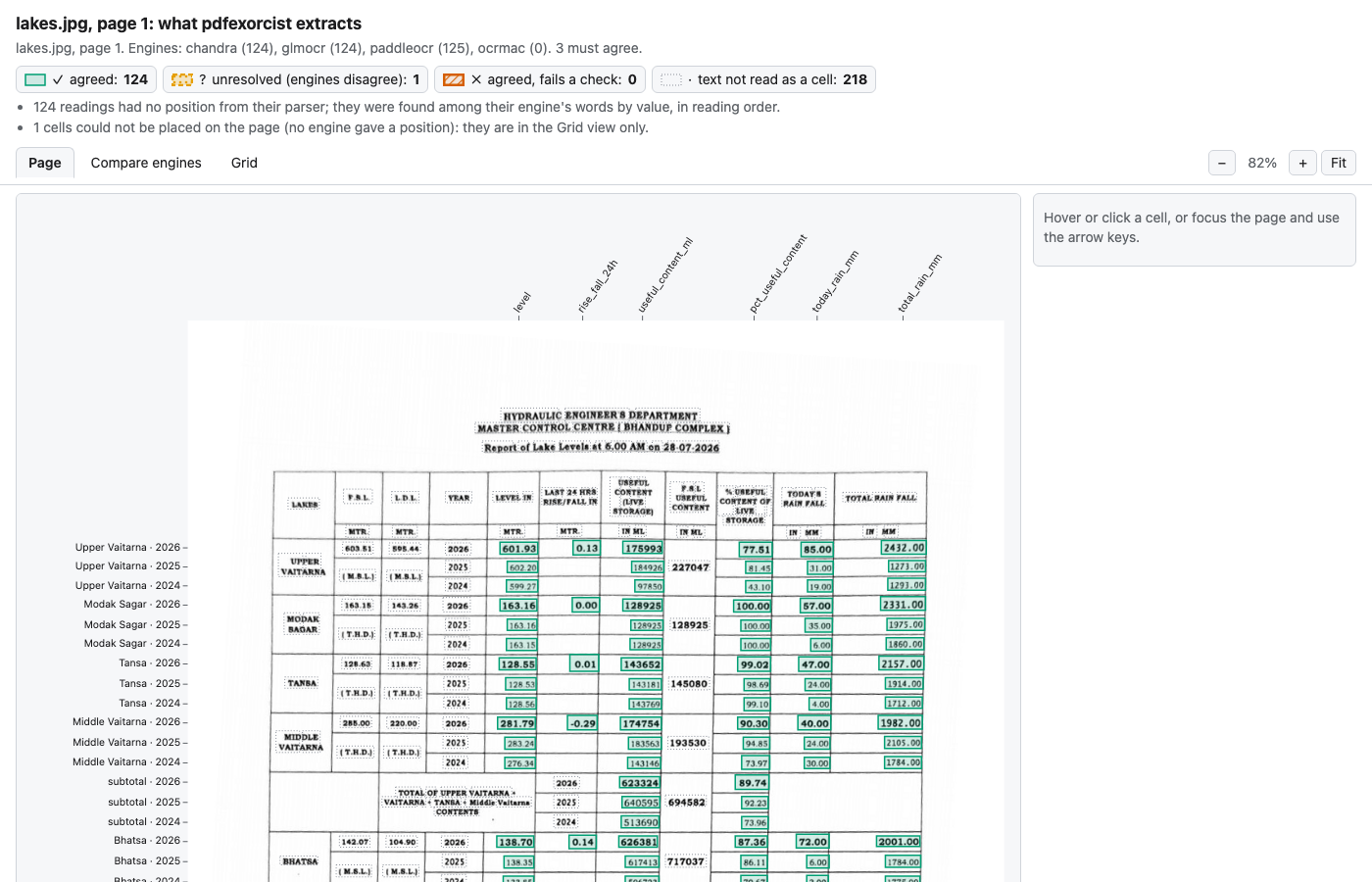 The Page view of a photographed lake-level table, with green boxes on the agreed values