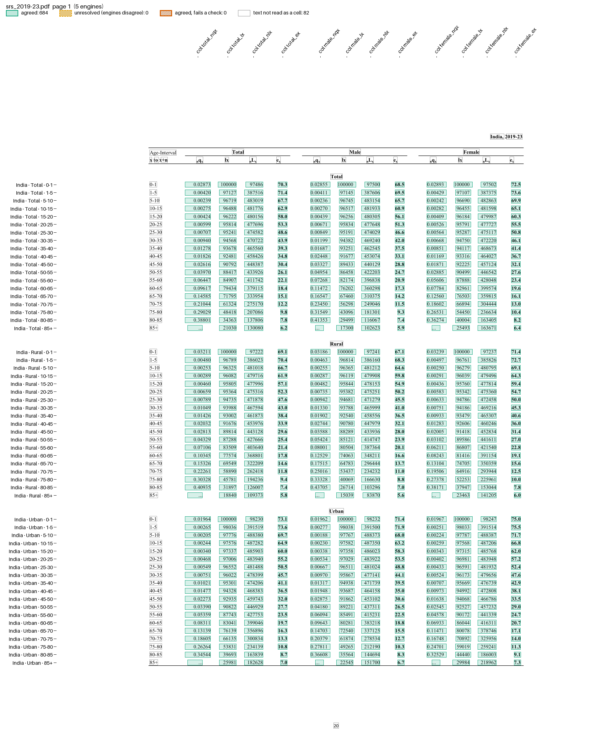 SRS life table page